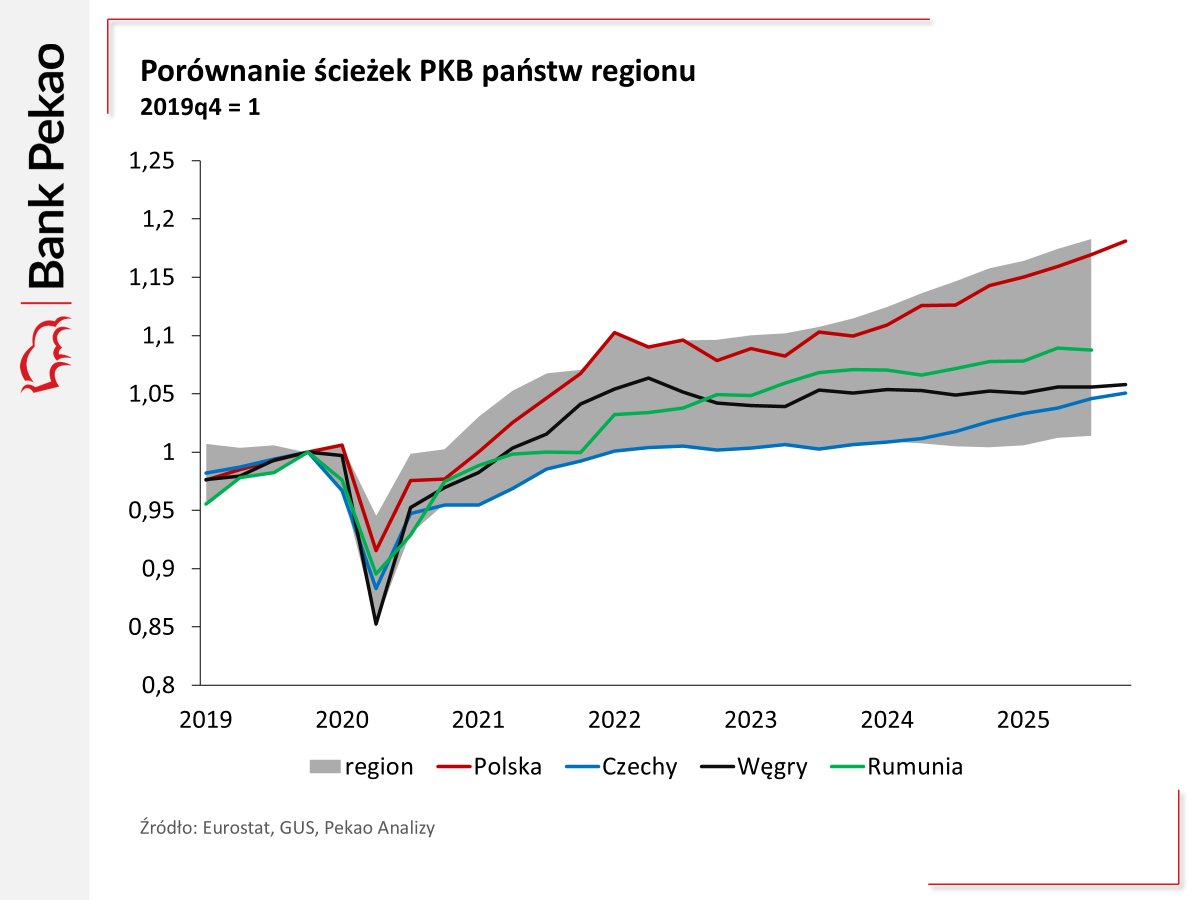 Dzisiejszy odczyt PKB cementuje pozycję Polski jako jednego z liderów wzrostu PKB w 🇪🇺 i w naszym regionie. Porównanie ścieżek PKB z ostatnich lat każe się zastanawiać nie nad tym, dlaczego niektóre z tych gospodarek były tak słabe (🇭🇺🇨🇿🇷🇴), ale dlaczego 🇵🇱 była tak mocna.