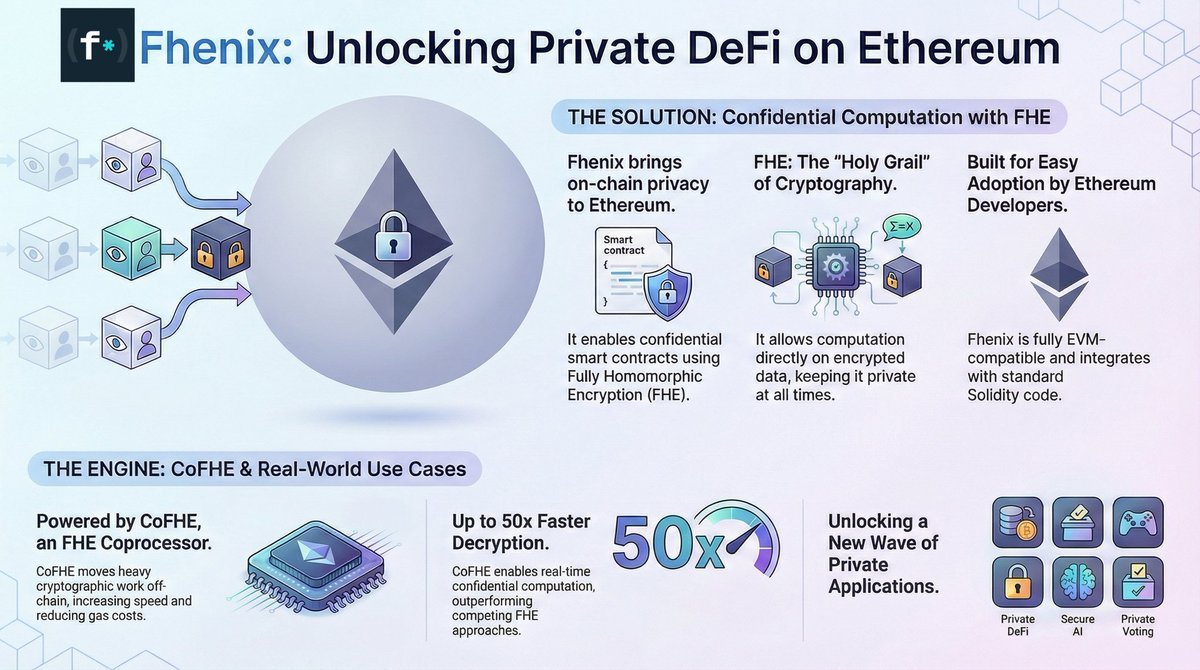 DeFiDegen_0x's tweet photo. 🔥 Privacy DeFi ( $FHE)

Fully Homomorphic Encryption (FHE) enters the mainnet. You can now trade on-chain with full privacy while remaining compliant with ZK-proofs. 

It’s the holy grail of DeFi: Private yet Auditable. Institutional whales are finally comfortable moving big blocks. The "Dark Pools" are back.