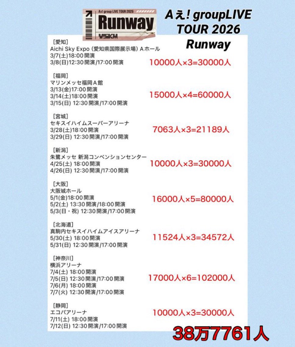 naniwa_a_info2's tweet photo. 📮チケット一般販売

《Aぇ! group LIVE TOUR 2026 Runway》

★2/15(日)12:00〜
10,300円(税込)

🎫チケットぴあ
🔗https://t.co/H1GcvcfZ2Y

⚫︎愛知公演＜注釈付き指定＞ ⚫︎福岡公演＜注釈付き指定/立見指定＞
⚫︎宮城公演＜注釈付き指定/立見指定＞
⚫︎新潟公演＜注釈付き指定＞
#Aぇǃgroup https://t.co/l66UY4oWmM