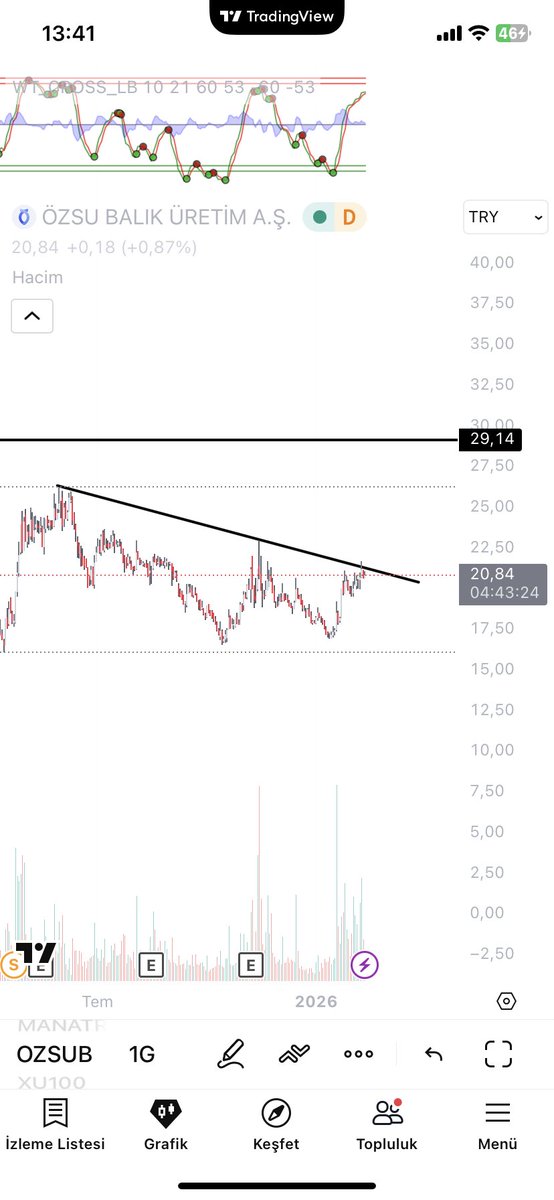 wickoftrader's tweet photo. #OZSUB 

TRENDİ KIRARSA 29 kaçınılmaz...

Hissemizin destek seviyesi 20 

29 ilk hedef fiyatım !!

#bist100 #BORSA #Borsaİstanbul #taten #enery #doco #thyao #PGSUS #tavhl #astor #CWENE https://t.co/ImMx6xJsC5