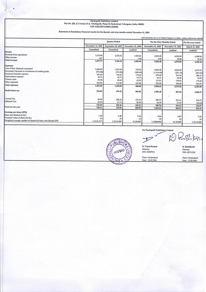 nileshkurhade's tweet image. 📌 Dachepalli Publishers Ltd informed the exchange about its approval for the financial results for the period ended December 31, 2025. #SME #DACHEPALLI 📄🧾