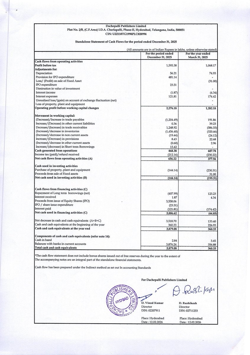nileshkurhade's tweet image. 📌 Dachepalli Publishers Ltd informed the exchange about its approval for the financial results for the period ended December 31, 2025. #SME #DACHEPALLI 📄🧾