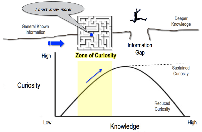 josepbfolch's tweet photo. Loewenstein’s information-gap perspective of curiosity https://t.co/VxatSjfo4h