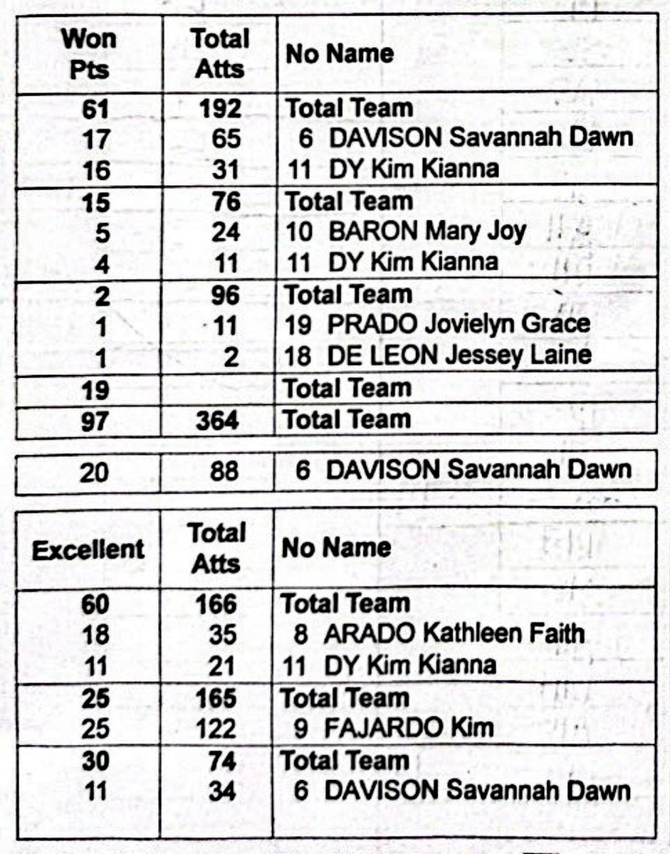 Uhmm, excuse me KKD?!?
Ano tong may 11 Excellent DIGS ka? Libero ka teh?? Char!! 😋👍😋
Offense / Defense naman pala atake ni KKD for today!!
⭐16 Attacks
⭐4 Blocks
⭐11 Digs
Good job Kianna! 
KAF, see, see?!? More trust ki KKD please! LFG!! ❤️☎️❤️
#PVL2026