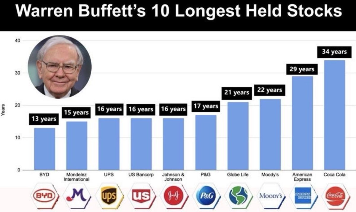Here are the Buffet's holding periods. 

What do you conclude?