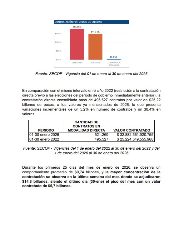 NoticiasRCN's tweet photo. #Atención | La Contraloría revela que gobierno de Gustavo Petro hizo contratos por 14 billones antes de la entrada en vigencia de la Ley de Garantías. Suscribió 164.813 contratos bajo la modalidad de contratación directa, por un valor de 14.86 billones de pesos. Esto representa un incremento del 52,6% en número de contratos y del 68,2%  en valor contratado frente a enero de 2022.