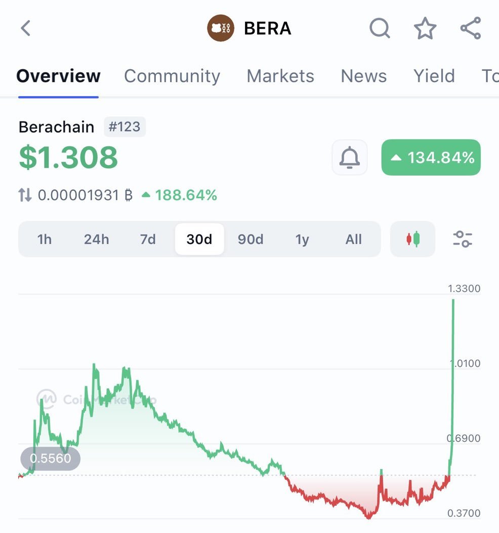 Buncaw5's tweet photo. While BTC dips to ~$67K, some alts are exploding! $BERA (Berachain) up 80%+ in 24h, $DYM +34%, Linea +32%... Is this the start of selective altseason in the dip? 

Or just pump before more pain? Who's riding these?
 
#Crypto #Altcoins #Berachain #DYM #Cryptonews #Bitcoin https://t.co/7wGvZHwBeO