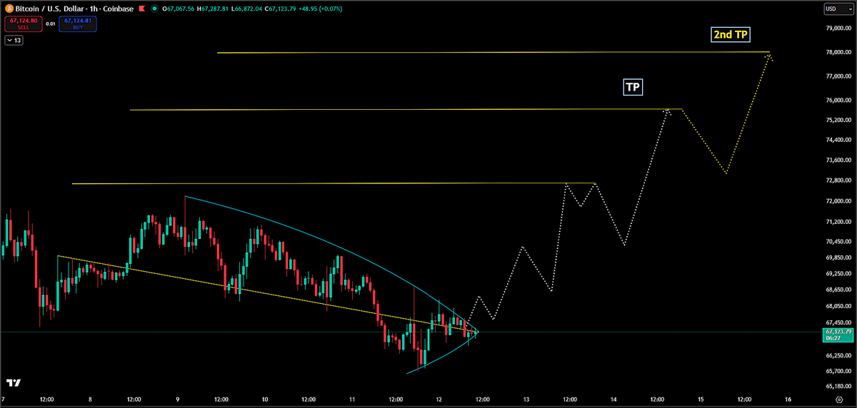CryptonianZee's tweet photo. Forecasting short-term.

#Bitcoin https://t.co/BT8W2LZOhw