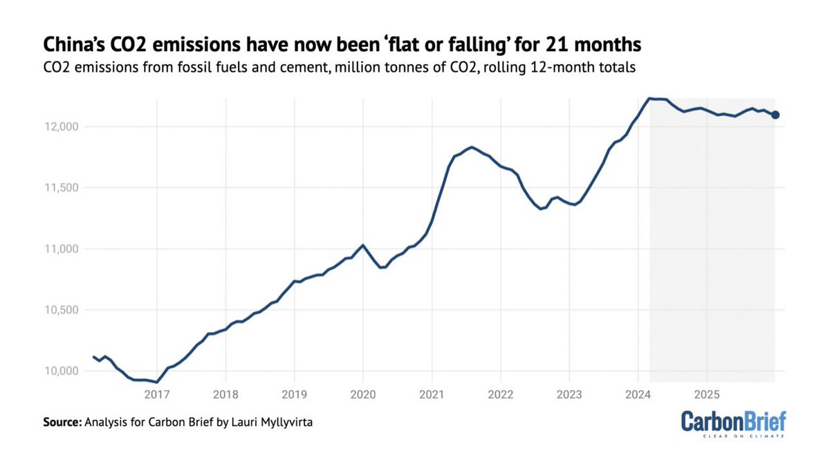 AssaadRazzouk's tweet photo. China’s CO2 emissions flat or falling for 21 months straight. Read that again.

Many obsessed over "peak coal" narratives. Instead, China continues to deliver a clean energy revolution

In 2025 alone:
>Solar output up 43%
>Wind output up 14%
>Storage capacity added 75GW (beating peak demand growth by 20GW)

Renewables covered all new electricity demand, while coal dropped 1.9%

The fossil fuel age is being dismantled in real-time, brick by brick, by sheer speed and scale. Monumental.

https://t.co/xrbypLkB9d