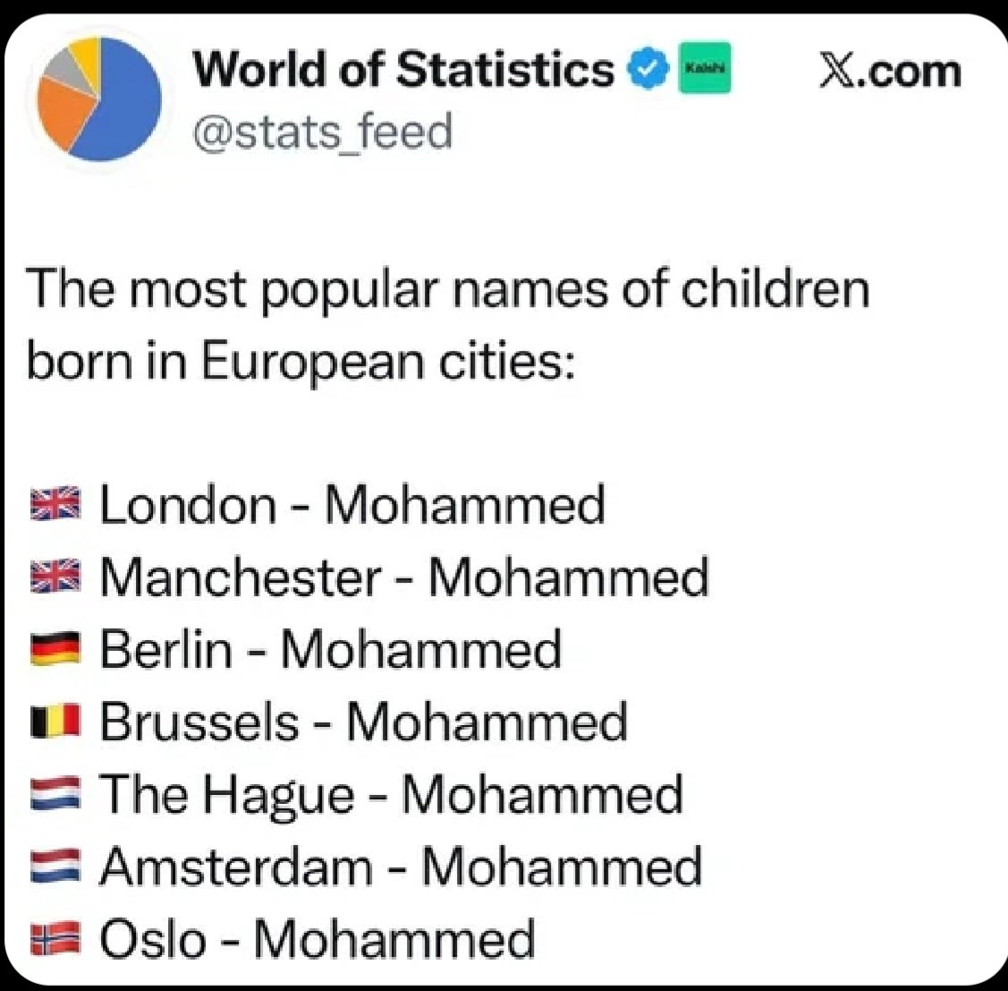 다문화정책은 그 나라의 정체성을 파괴하고 문화를 말살한다.
지난 30여년간 이민자와 난민을 무차별적으로 받아들인 EU 국가들의 가장 인기있는 신생아 이름은 모하메드.
