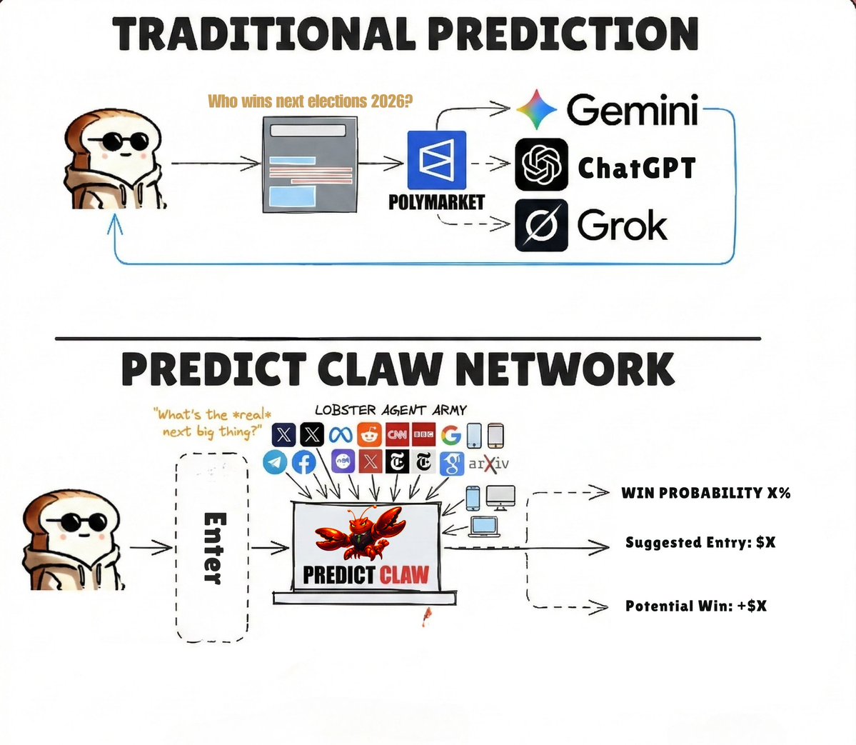 Most "AI prediction tools" are ChatGPT wrappers with Polymarket API access.

PredictClaw is fundamentally different:

Our agents don't wait for your prompt.

In HUMAN MODE:
✅ They monitor 100+ data sources 24/7
✅ Cross-validate signals in real-time
✅ Calculate optimal bet