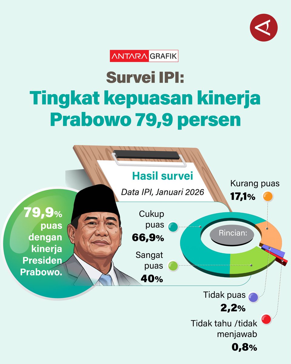 antaranews's tweet photo. Survei IPI: Tingkat kepuasan kinerja Prabowo 79,9 persen

Hasil survei Indikator Politik Indonesia (IPI) menunjukkan Presiden Prabowo Subianto mengantongi rapor positif dengan 79,9 persen masyarakat Indonesia merasa puas terhadap kinerjanya.

Laman #Infografik: 
https://t.co/KzTBqzT43V