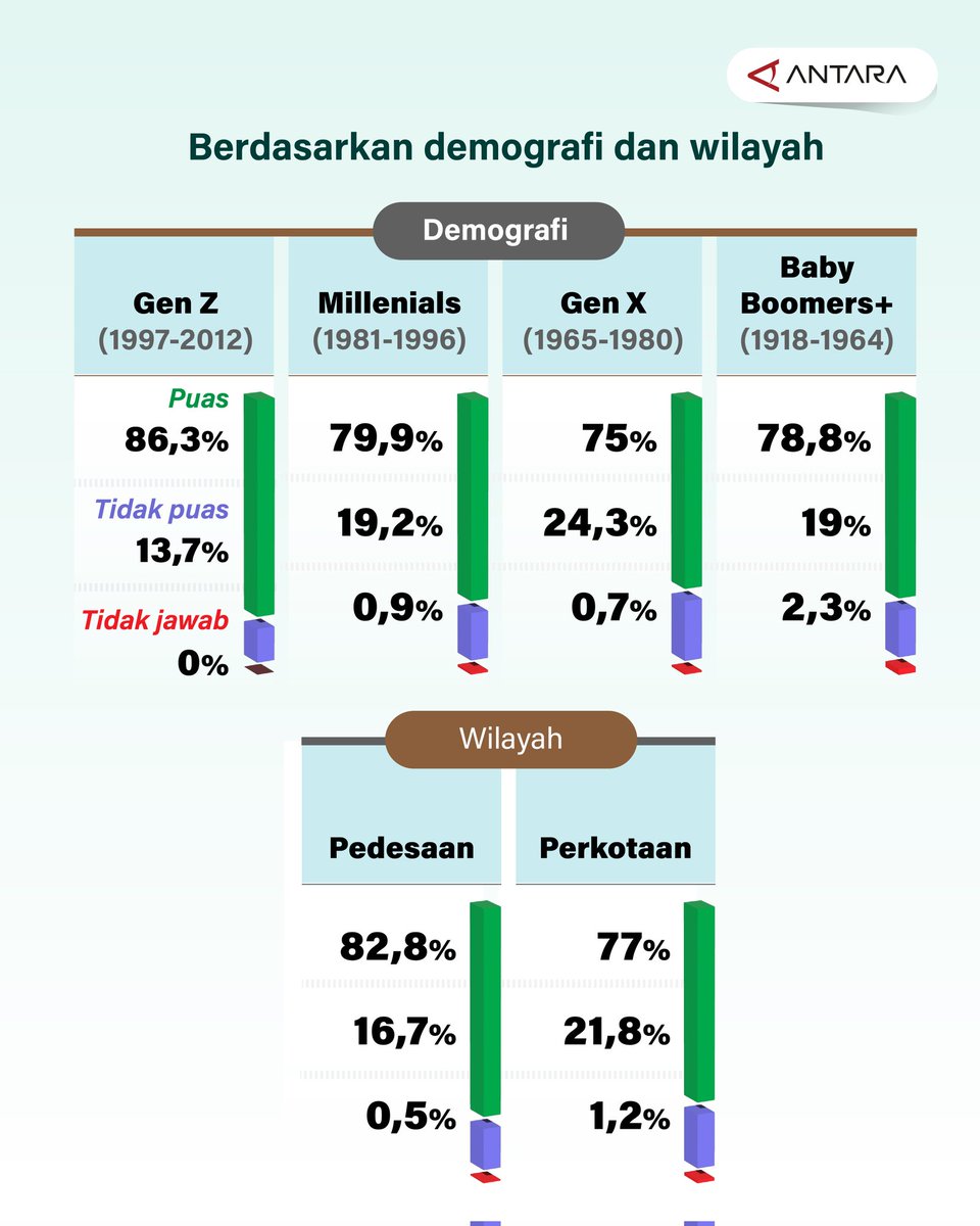 antaranews's tweet photo. Survei IPI: Tingkat kepuasan kinerja Prabowo 79,9 persen

Hasil survei Indikator Politik Indonesia (IPI) menunjukkan Presiden Prabowo Subianto mengantongi rapor positif dengan 79,9 persen masyarakat Indonesia merasa puas terhadap kinerjanya.

Laman #Infografik: 
https://t.co/KzTBqzT43V
