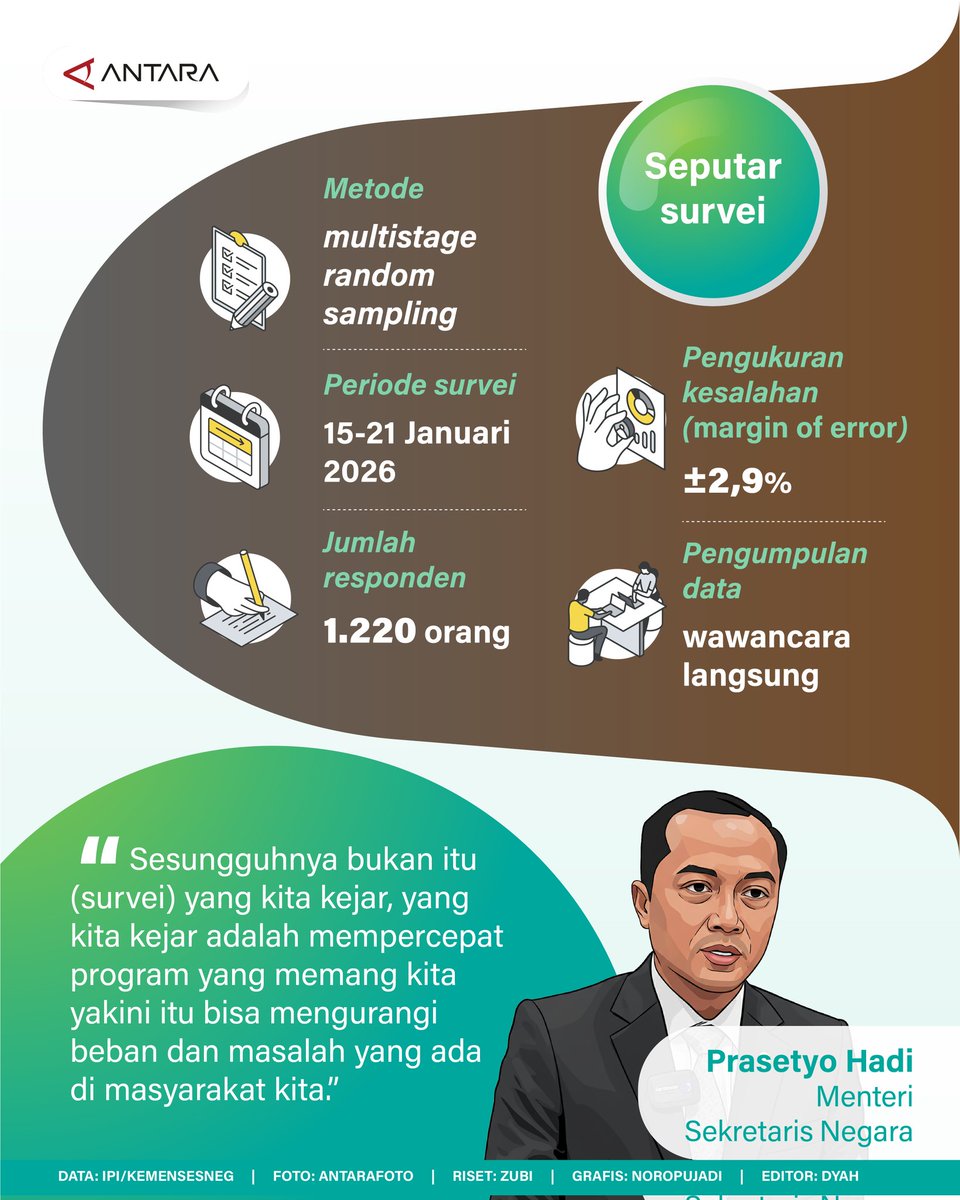 antaranews's tweet photo. Survei IPI: Tingkat kepuasan kinerja Prabowo 79,9 persen

Hasil survei Indikator Politik Indonesia (IPI) menunjukkan Presiden Prabowo Subianto mengantongi rapor positif dengan 79,9 persen masyarakat Indonesia merasa puas terhadap kinerjanya.

Laman #Infografik: 
https://t.co/KzTBqzT43V