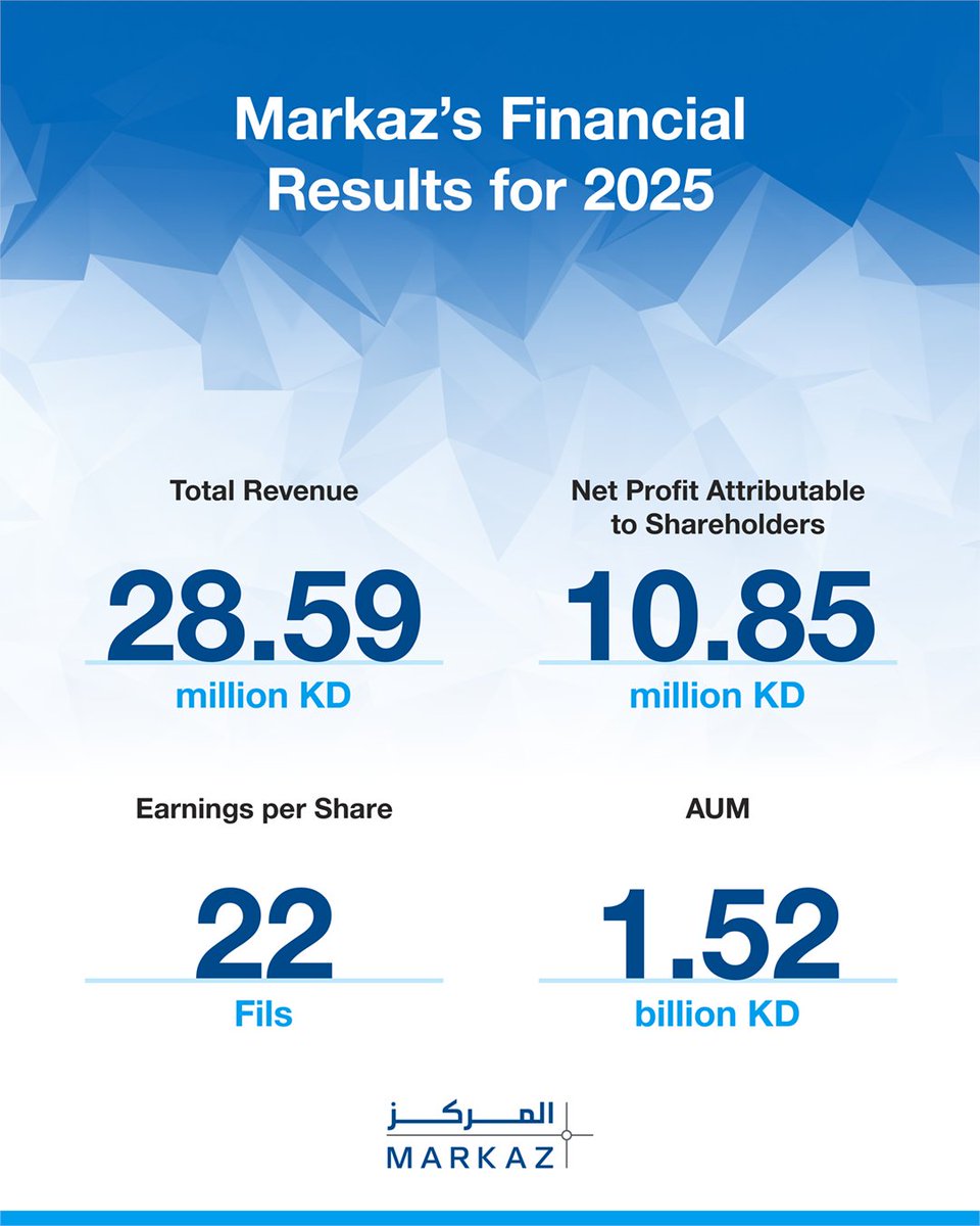 Markaz reported its financial results for 2025 with a Total Revenue of KD 28.59 million with an increase of 41%, as compared to KD 20.31 million in 2024.
Read more in the link below:
ow.ly/J2HV50YeeOg

#Markaz