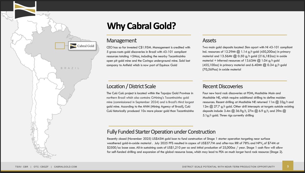 1/2
I highly suggest anyone interested in Cabral Gold $CBR.V $CBGZF check out their new February 2026 deck available on their website. 

Already a Brazilian powerhouse, but potential for a multi-bagger even from these levels in my opinion.