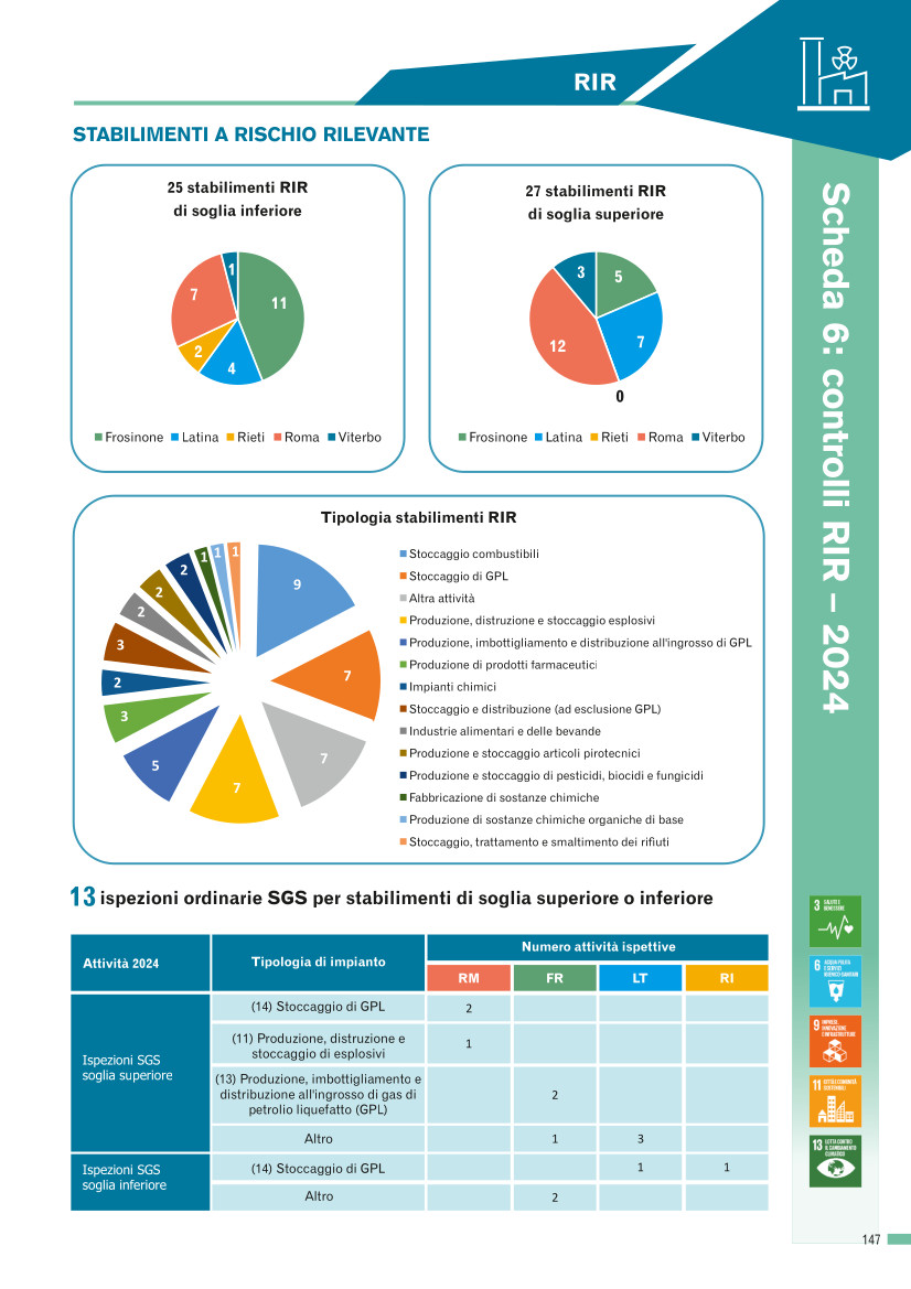 Cosa abbiamo fatto nel 2024 in materia di controlli su stabilimenti #RIR (rischio di incidente rilevante)? Una risposta sintetica nella scheda 6 estratta dal report "#Ambiente #Lazio 2025".
Il report integrale è consultabile/scaricabile da
arpalazio.it/documents/2012…
<a href="/SNPAmbiente/">SNPA</a>