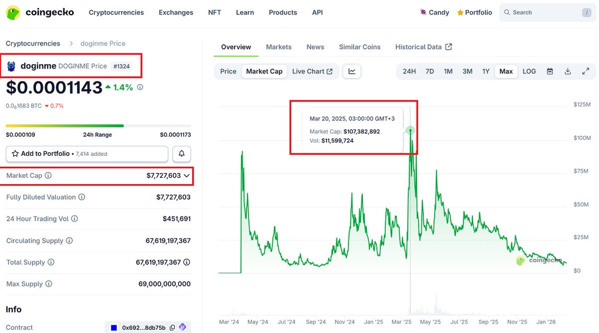 $doginme ATH = 107.3 M (20/5/25)
MC = 7.7 M (today)

What have the Top 20 wallets been doing since the DIM ATH / <a href="/coinbase/">Coinbase 🛡️</a> listing last May?

65% or 2/3 of these wallets have held or added $doginme during this 93% meltdown...

-> 6: more tokens now vs. then
-> 7: same amount
