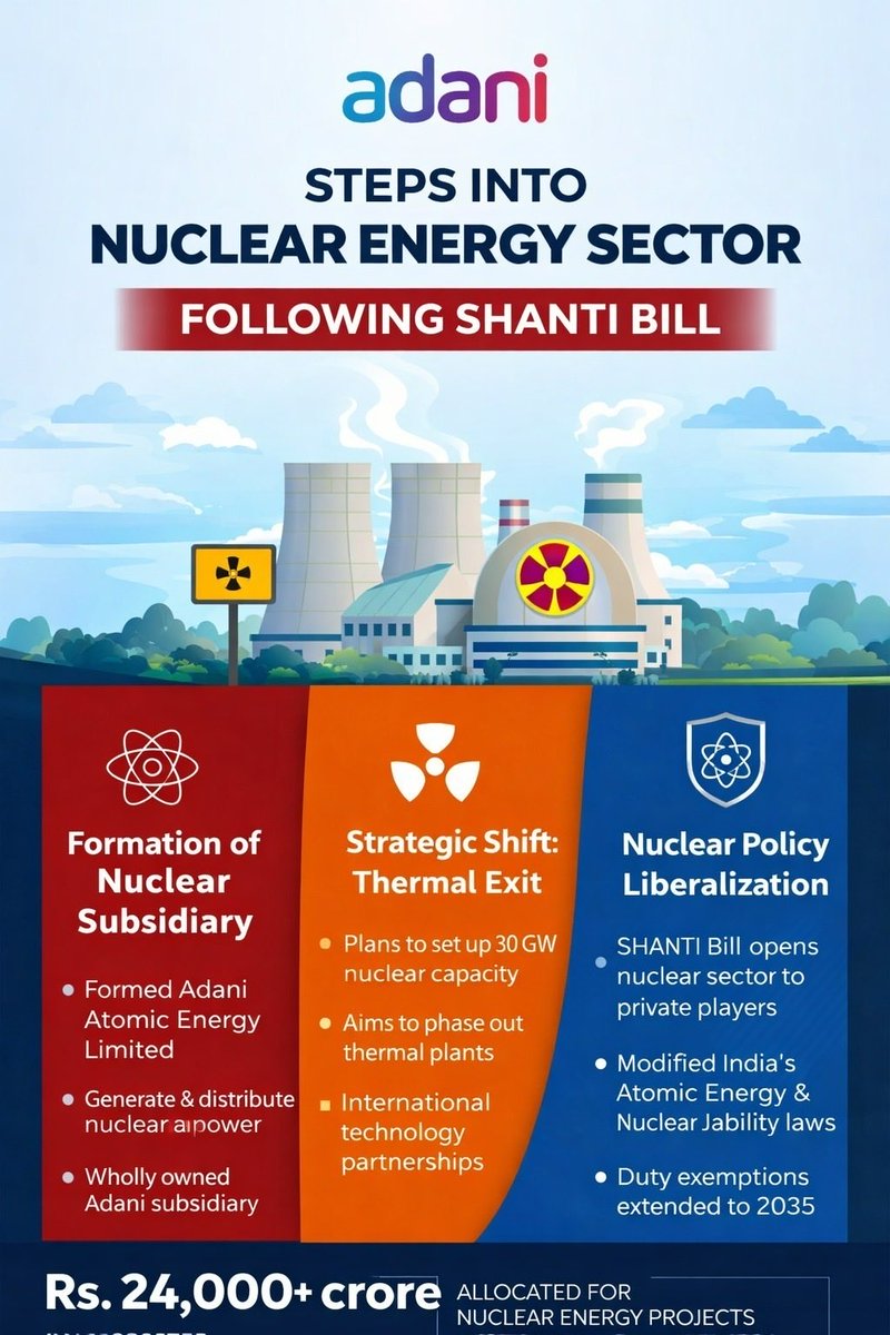Adani Power Nuclear Move

1.Adani Power has formed a new subsidiary Adani Atomic Energy Ltd to enter the nuclear power sector.
2.The company plans to generate and supply electricity from nuclear sources, moving beyond coal-based power.
3.This follows India opening the nuclear