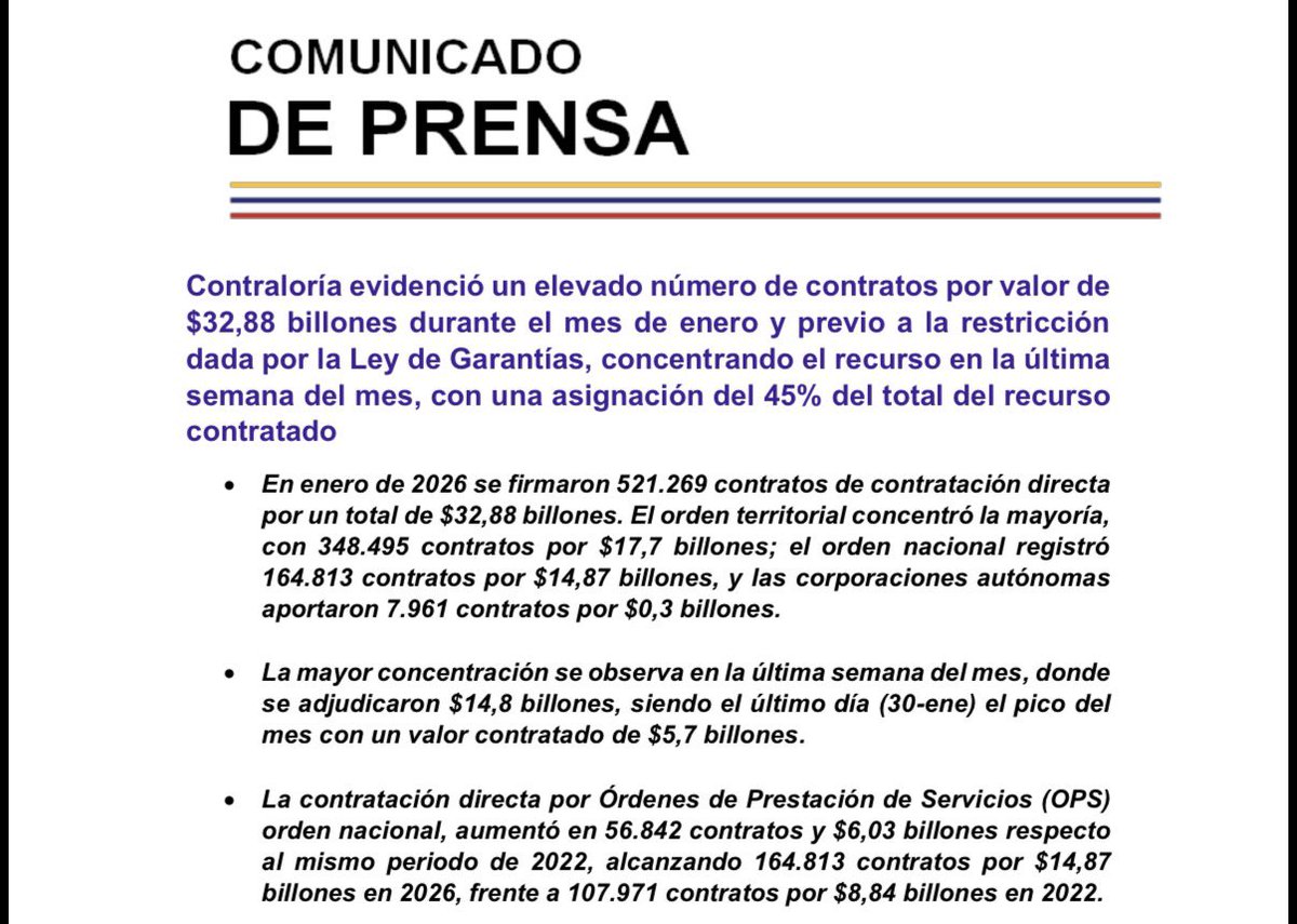🚨En enero de 2026 se suscribieron 521.269 contratos por $32,88 billones bajo modalidad directa, frente a 495.527 contratos por $25,22 billones en el mismo periodo de 2022. Esto representa un aumento de 5,2% en número y 30,4% en valor. 

📌Continuaremos monitoreando de manera