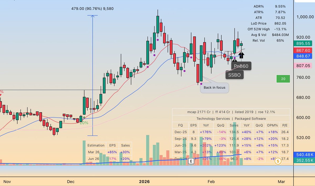 This stock is set to 2x in 2 months -

• Sector - IT

• CMP: ₹880
• Target : ₹1500

• Profit growth - 175%
• Sales growth - 40%

🔰Follow <a href="/theparthrastogi/">Parth Rastogi</a>, repost &amp; comment “IT” for the name