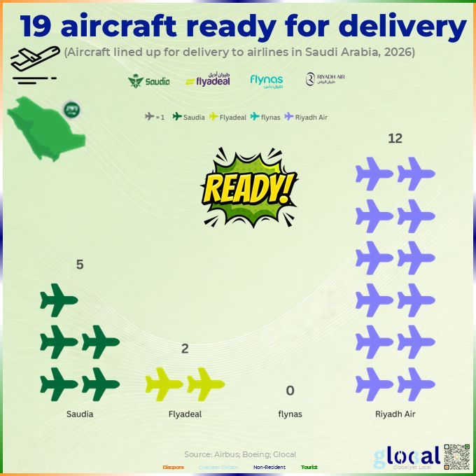 Saudi Deliveries: Riyadh Air's Front-Run!
Riyadh Air grabs 12 of 18 imminent aircraft (Feb'26). Saudia: 5. Flyadeal: 1. Glocal sees 11% seat boost mid'26. Newcomer surge? #Glocal #RiyadhAir