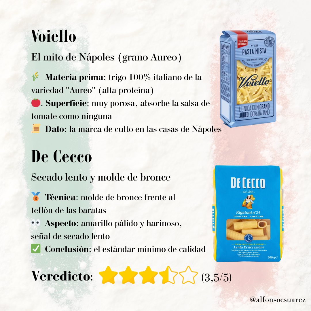 Guía rápida para saber qué pasta italiana comprar 🍝🇮🇹

Olvídate de pillar el paquete de pasta de marca blanca del supermercado. La diferencia entre una pasta mediocre y una buena es abismal (y a veces solo cuesta unos céntimos más).

La mayoría de marcas de súper usan moldes de