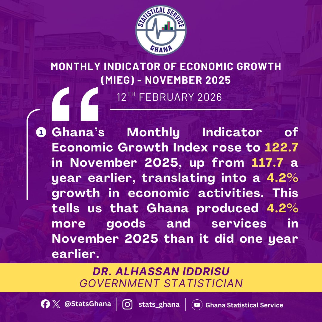 daiddrisu's tweet photo. Today, I share key insights from the November 2025 Monthly Indicator of Economic Growth (MIEG) released by the Ghana Statistical Service

The MIEG helps us understand, in real time, how Ghana’s economy is performing before the full quarterly GDP figures are released. The latest data shows that the economy continued to grow in November 2025, supported mainly by Agriculture and Services, while Industry faced clear headwinds, particularly in the upstream petroleum sector.

These numbers tell a story about how businesses are operating, how households are earning incomes, and where policy attention is most needed. They also provide early signals of what to expect for 2025 Quarter 4 GDP performance.

Our goal at the Ghana Statistical Service is simple: to make economic data timely, clear, and useful for everyone-from policymakers and investors to students, households, and civil society. Evidence matters, and good decisions start with trusted data.

I would like to sincerely thank all data-providing institutions, our development partners, and the dedicated staff of the Ghana Statistical Service whose professionalism and commitment made this release possible. Your contributions continue to strengthen Ghana’s statistical system and support evidence-based national development.

As always, we remain committed to producing credible, transparent, and internationally comparable statistics for Ghana.

Thank you for engaging with the data.

#MIEG #GhanaEconomy #Nov2025 #GSS #EconomicGrowth #DataDriven