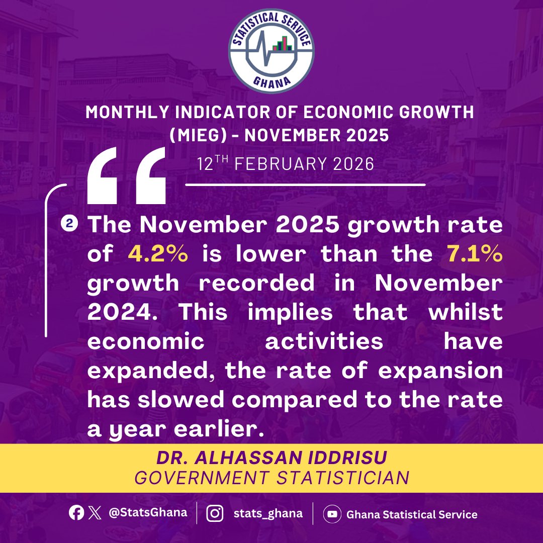 daiddrisu's tweet photo. Today, I share key insights from the November 2025 Monthly Indicator of Economic Growth (MIEG) released by the Ghana Statistical Service

The MIEG helps us understand, in real time, how Ghana’s economy is performing before the full quarterly GDP figures are released. The latest data shows that the economy continued to grow in November 2025, supported mainly by Agriculture and Services, while Industry faced clear headwinds, particularly in the upstream petroleum sector.

These numbers tell a story about how businesses are operating, how households are earning incomes, and where policy attention is most needed. They also provide early signals of what to expect for 2025 Quarter 4 GDP performance.

Our goal at the Ghana Statistical Service is simple: to make economic data timely, clear, and useful for everyone-from policymakers and investors to students, households, and civil society. Evidence matters, and good decisions start with trusted data.

I would like to sincerely thank all data-providing institutions, our development partners, and the dedicated staff of the Ghana Statistical Service whose professionalism and commitment made this release possible. Your contributions continue to strengthen Ghana’s statistical system and support evidence-based national development.

As always, we remain committed to producing credible, transparent, and internationally comparable statistics for Ghana.

Thank you for engaging with the data.

#MIEG #GhanaEconomy #Nov2025 #GSS #EconomicGrowth #DataDriven