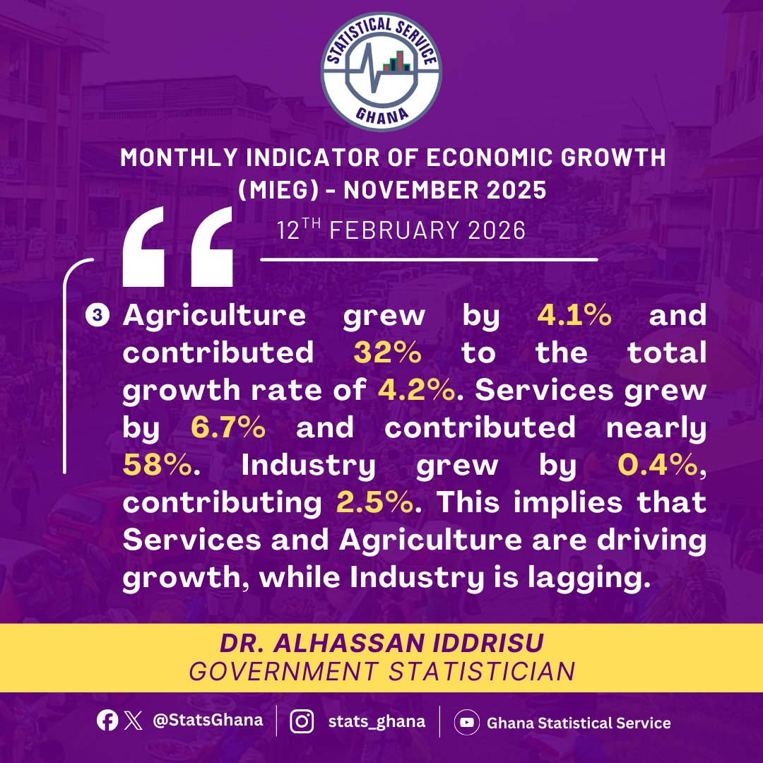 daiddrisu's tweet photo. Today, I share key insights from the November 2025 Monthly Indicator of Economic Growth (MIEG) released by the Ghana Statistical Service

The MIEG helps us understand, in real time, how Ghana’s economy is performing before the full quarterly GDP figures are released. The latest data shows that the economy continued to grow in November 2025, supported mainly by Agriculture and Services, while Industry faced clear headwinds, particularly in the upstream petroleum sector.

These numbers tell a story about how businesses are operating, how households are earning incomes, and where policy attention is most needed. They also provide early signals of what to expect for 2025 Quarter 4 GDP performance.

Our goal at the Ghana Statistical Service is simple: to make economic data timely, clear, and useful for everyone-from policymakers and investors to students, households, and civil society. Evidence matters, and good decisions start with trusted data.

I would like to sincerely thank all data-providing institutions, our development partners, and the dedicated staff of the Ghana Statistical Service whose professionalism and commitment made this release possible. Your contributions continue to strengthen Ghana’s statistical system and support evidence-based national development.

As always, we remain committed to producing credible, transparent, and internationally comparable statistics for Ghana.

Thank you for engaging with the data.

#MIEG #GhanaEconomy #Nov2025 #GSS #EconomicGrowth #DataDriven