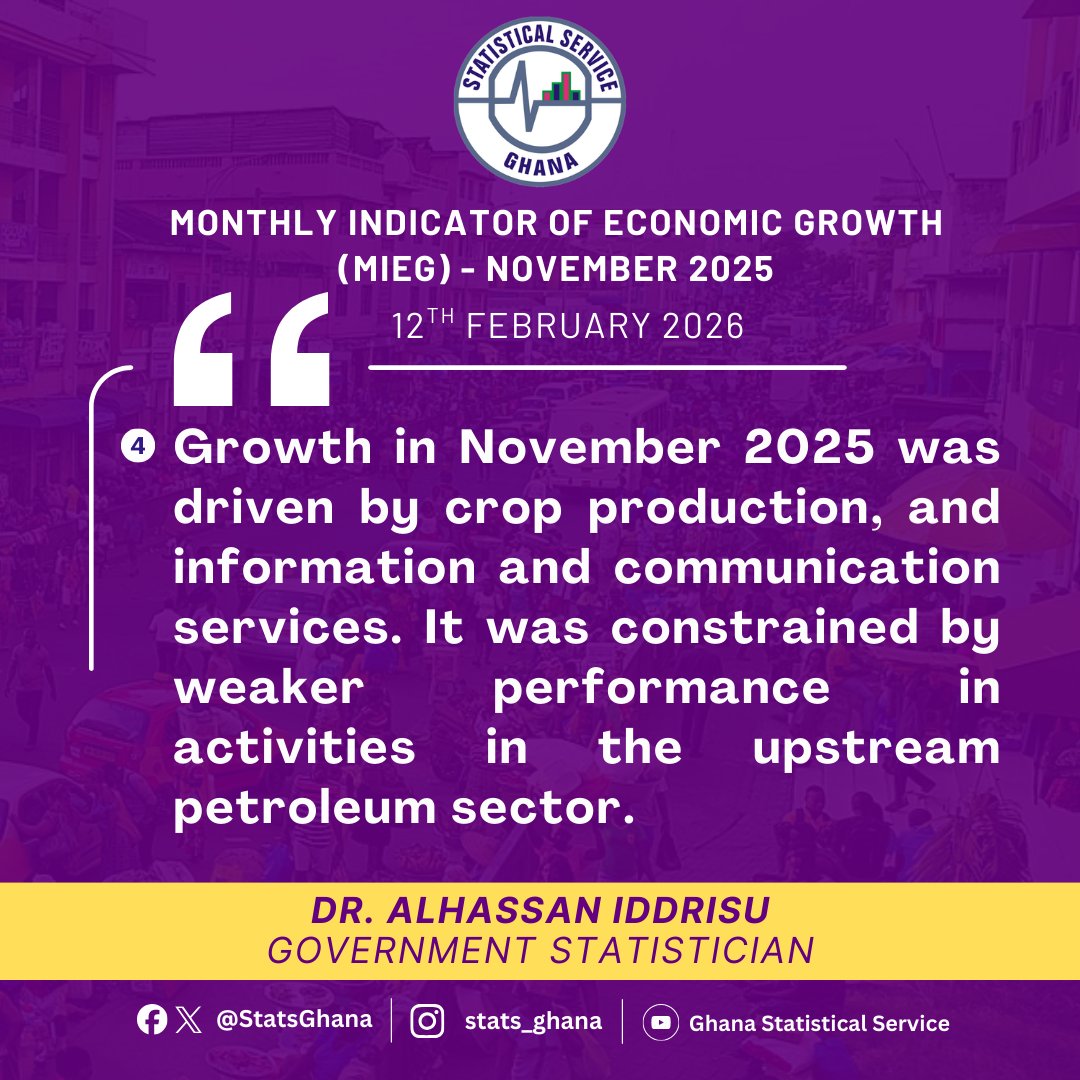 daiddrisu's tweet photo. Today, I share key insights from the November 2025 Monthly Indicator of Economic Growth (MIEG) released by the Ghana Statistical Service

The MIEG helps us understand, in real time, how Ghana’s economy is performing before the full quarterly GDP figures are released. The latest data shows that the economy continued to grow in November 2025, supported mainly by Agriculture and Services, while Industry faced clear headwinds, particularly in the upstream petroleum sector.

These numbers tell a story about how businesses are operating, how households are earning incomes, and where policy attention is most needed. They also provide early signals of what to expect for 2025 Quarter 4 GDP performance.

Our goal at the Ghana Statistical Service is simple: to make economic data timely, clear, and useful for everyone-from policymakers and investors to students, households, and civil society. Evidence matters, and good decisions start with trusted data.

I would like to sincerely thank all data-providing institutions, our development partners, and the dedicated staff of the Ghana Statistical Service whose professionalism and commitment made this release possible. Your contributions continue to strengthen Ghana’s statistical system and support evidence-based national development.

As always, we remain committed to producing credible, transparent, and internationally comparable statistics for Ghana.

Thank you for engaging with the data.

#MIEG #GhanaEconomy #Nov2025 #GSS #EconomicGrowth #DataDriven