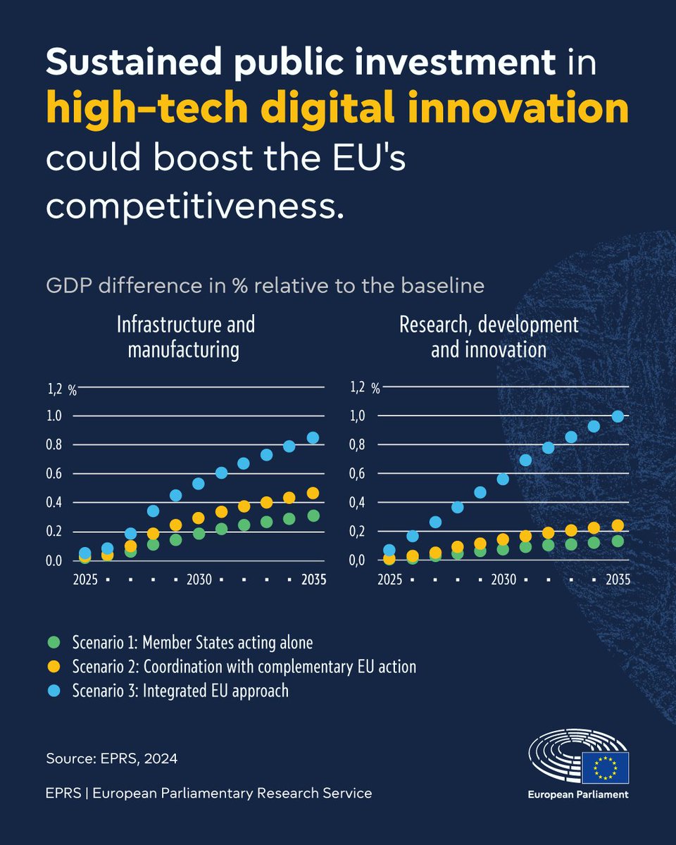 EP_EPRS's tweet image. 📋 How could the EU benefit from a strategic #innovation agenda?

Today, EU leaders meet to discuss #competitiveness &amp;amp; #SingleMarket

Read about the cost of non-Europe in strategic innovation
👉 link.europa.eu/6kHf7T

@EP_SingleMarket @anna_cavazzini @Doleschal @NikolaMinchev_