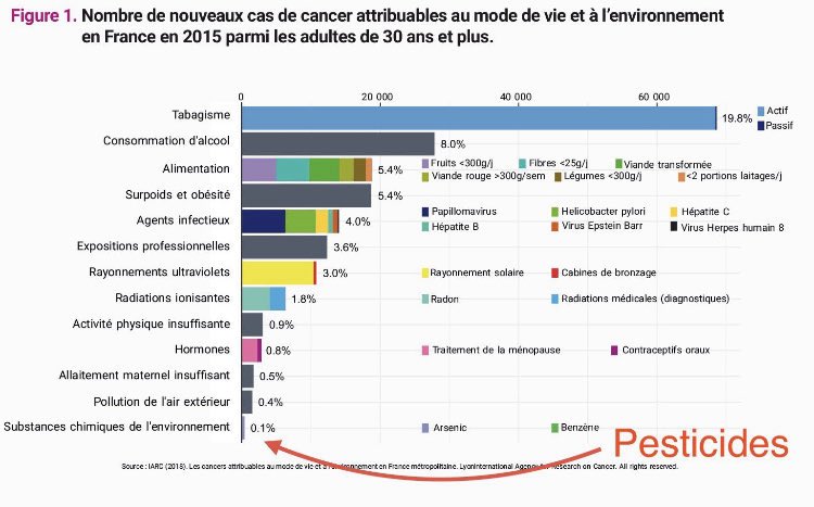 ➡️ Pesticides : 0,1% des causes de cancer.

➡️ Acétamipride : pas cancérigène.

➡️ Tabac : 1ère cause de cancer avec plus de 7 000 substances chimiques dont au moins 250 toxiques et environ 70 cancérogènes avérés.

Devinez contre quoi est Fleur Breteau ?