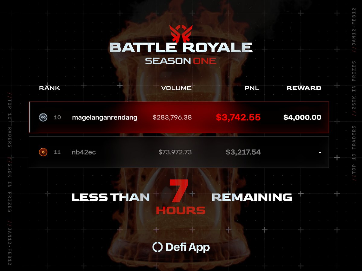 Less than 7 hours remaining.  

This is how contests steal money from the sleepy.  

$51 flips #6 and #7. 
That flip is worth $2,000.  

$525.01 flips #10 and #11.
That flip is worth $4,000.

The leaderboard doesn’t forgive. 

Act fast. Trade now. Make it count.