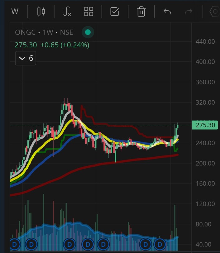 #ONGC - oil and gas index is breaking out , not just in India , but globally. So keep track of the index and stocks included in it. Just posting here the beautiful weekly chart of leading PSU oil exploration stock.

#oilandgas #Largecap #Nifty50 #Crudeoil