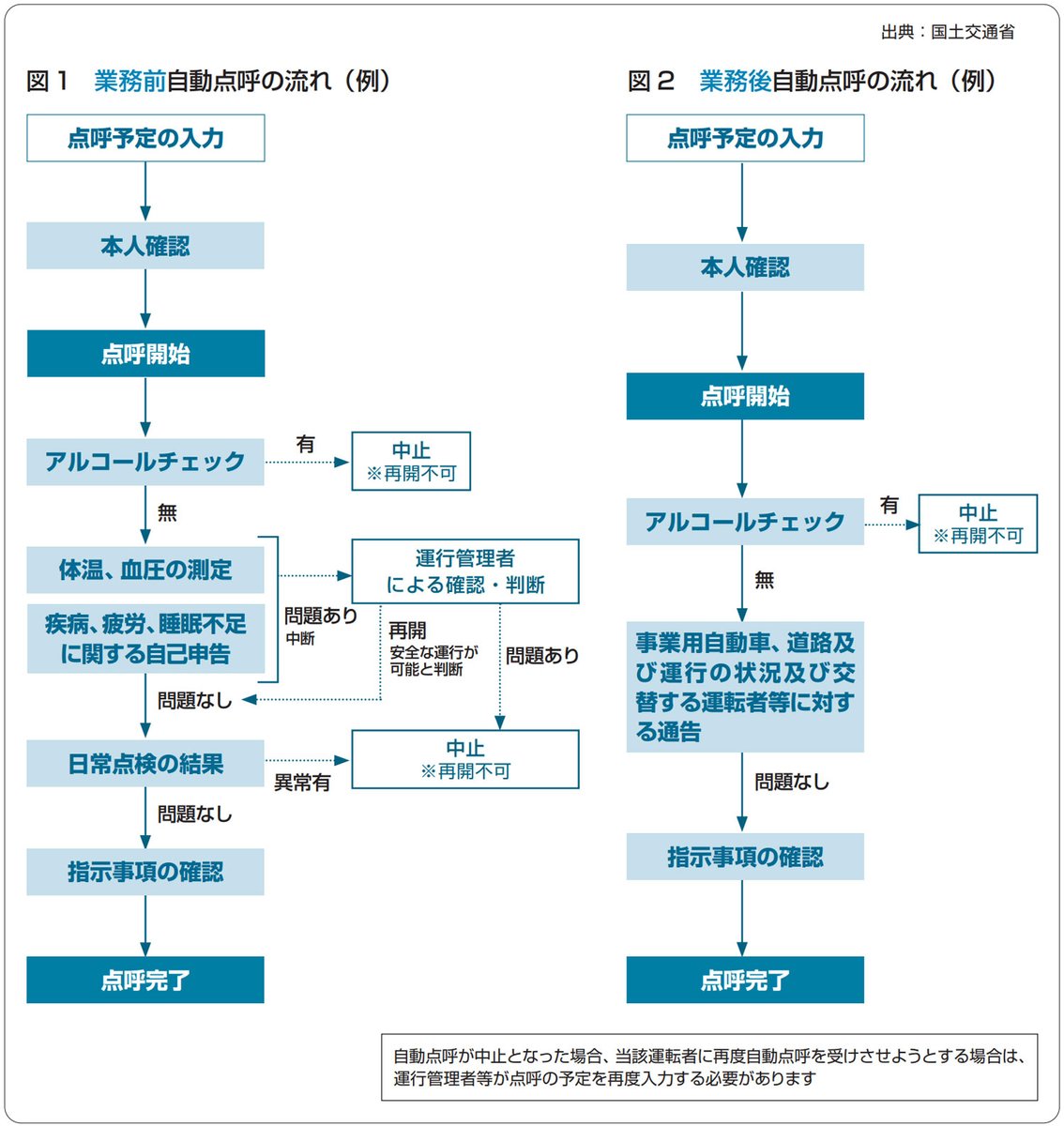 TRUCK_NEWS_BIZ's tweet photo. ▼全日本トラック協会／業務前自動点呼の拡大に対応「運行管理業務と安全」マニュアル改訂 
https://t.co/l6MxZxkIAW
#トラックニュース https://t.co/sDmbVA3SyH