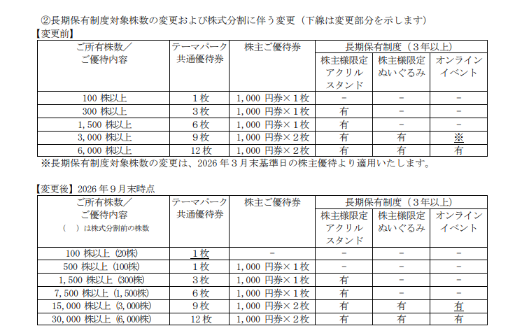 サンリオ、１株を５株に分割、分割後の１００株にもテーマパーク共通優待券贈呈
