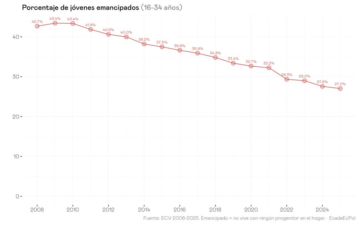 Un país va bien cuando (también) sus jóvenes mejoran, pero eso no sucede en España: el 43% de los menores de 35 estaba emancipado en 2008. Hoy es el 27%.

¿De qué sirve crecer si les dejamos sin futuro?  

Datos: <a href="/JorgeGalindo/">Jorge Galindo</a> para <a href="/EsadeEcPol/">EsadeEcPol</a>:
esade.edu/ecpol/es/blog/…
