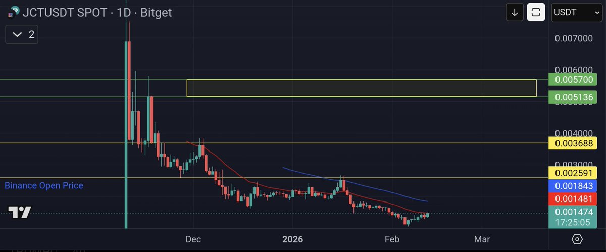 FYI my target for this $jct trade is only 0.0057, 400% spot profit.
Binance Alpha coins tend to liquidate shorts first ✅️, then take long liquidity ✅️, then squeeze shorts &amp; longs quick before transitioning to spot or being discontinued...

$jasmy is the real play 👌
#JASMY