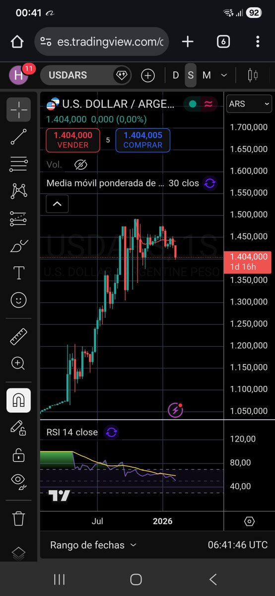 hernanfacundo76's tweet photo. No los quiero asustar pero el dolar esta operando por debejo de la media de 30 semanas en semanal y la divergencia bajista con el RSI es fuerte. No se que opine @Ozono_V2! https://t.co/BmgKX97GrO
