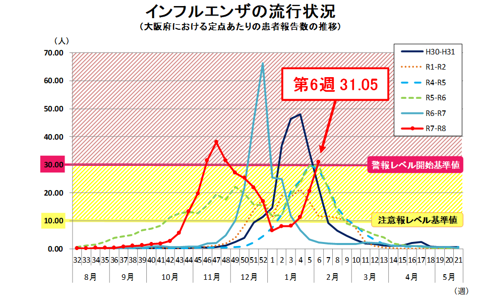 【#インフルエンザ 注意情報】
#大阪府 ではインフルエンザ報告数が急増し、再び #警報基準 を超えました！
1シーズンで2度の警報超えは #史上初 です。
また、2026年に入り #B型 が増加しており、すでにA型に感染していてもB型にかかる可能性があります。
手洗い・咳エチケット・換気を徹底して下さい
