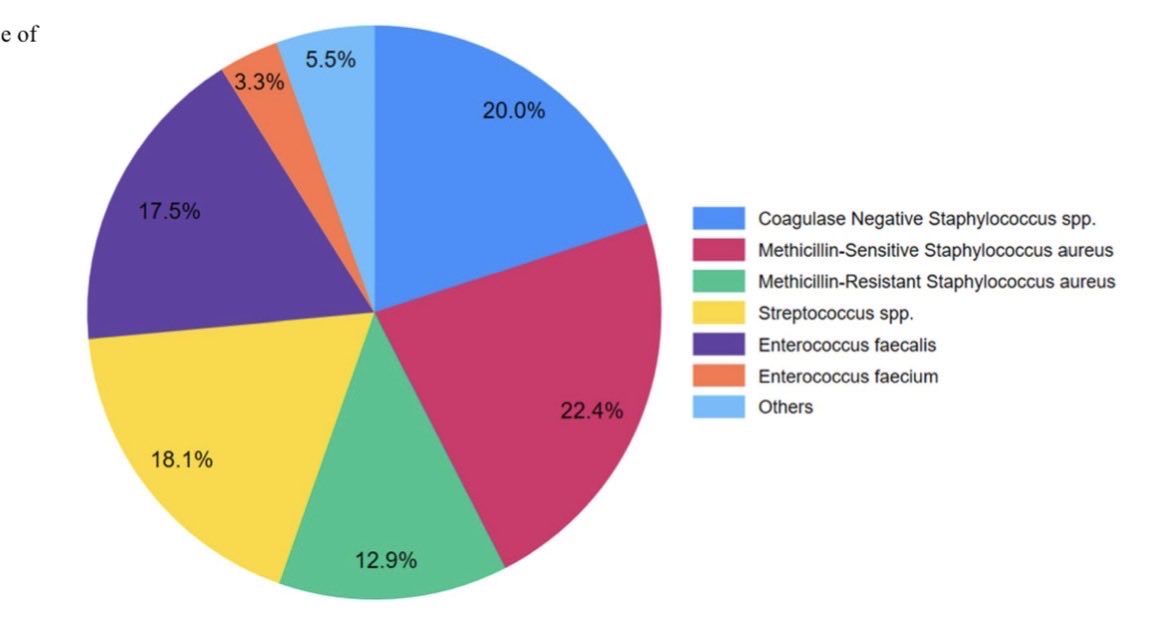 infeccHRUmalaga's tweet image. En @EuropJClinMicrobInfDis #Revision📚 #DALBAVANCINA💉en #ENDOCARDITIS🫀,atb SEMANAL o cada 2 SEMANAS q facilita el alta🏃🏻‍♂️🏥y ⬇️nosocomialidad.
👉🏻565 pacientes: 88%curacion 
Incluye bacterias tratadas🧫, frecuencia administración💉🗓️… IMPRESCINDIBLE!
🔗🆓link.springer.com/article/10.100…