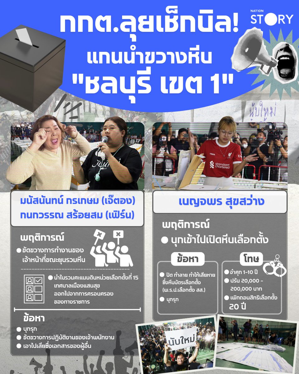 มาช้าดีกว่าไม่มา/กกต.ชลบุรี แก้เกม! บุกแจ้งความเอาผิด "แก๊งนับใหม่" 3 ราย เจอข้อหาบุกรุก-ขวางเจ้าพนักงานทำ "ยุบหีบ" ส่งอุปกรณ์ไม่ได้ตามขั้นตอน “สาวเสื้อแดง” มือเปิดหีบ เจอข้อหาทำลายหีบบัตร-บุกรุก โทษสูงสุดจำคุก/ทำช้าดีกว่าไม่ทำ-ผิดเต็มประตู