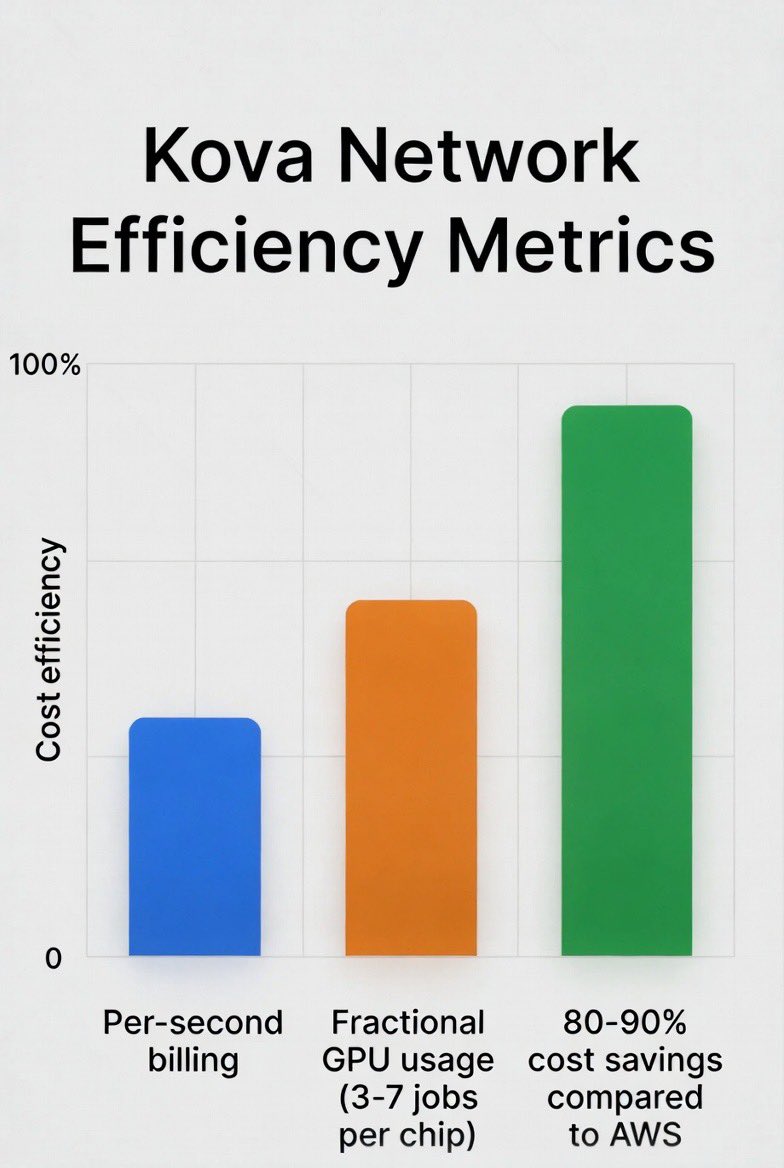 Discover <a href="/KovaNetwork/">Kova</a> the decentralized liquid compute network that’s redefining cloud infrastructure.

Pay only for what you use (per-second billing) → no more wasting $ on idle resources.

Fractional GPUs: run AI training/inference on 20% of a chip, pay for 20%.

Cryptographic