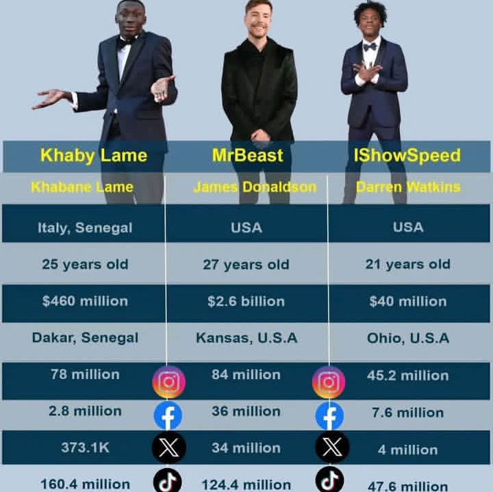 Facts and statistics of  world young richest social media influencer. age , country, networth 
Khaby Lame, Mrbeast and ishowspeed