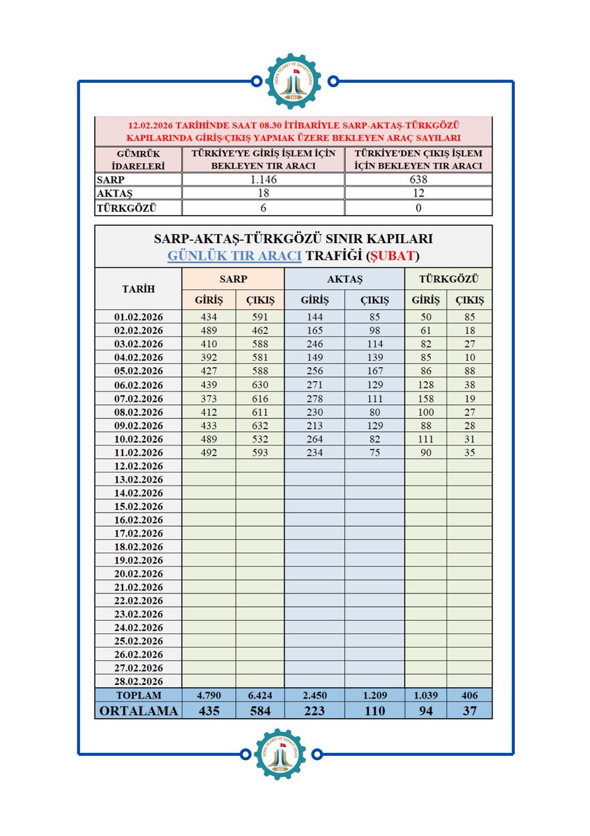 Kaçkar Gümrük ve Ticaret Bölge Müdürlüğü Günlük TIR Aracı İstatistikleri                                                       #sondakika #sarpsınırkapısı #Aktaş #türkgözü