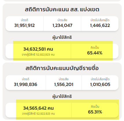 pang_punn's tweet photo. @Ch7HD หรือคนมาเลือกเค้าจะกาใบเดียวเลือกคนไม่เลือกพรรคหรอวะ ไปทั้งที เอาแค่ใบเดียวมีจริงใช่ไหม 6 หมื่นกว่าคน #เลือกตั้ง69 #เลือกตั้ง2569 #นับใหม่ทั้งประเทศ #นับใหม่ทั่วประเทศ #ชลบุรีเขต1 #กกต #กกตต้องติดคุก #กกตต้องติดคุก https://t.co/NBF1bZREvX
