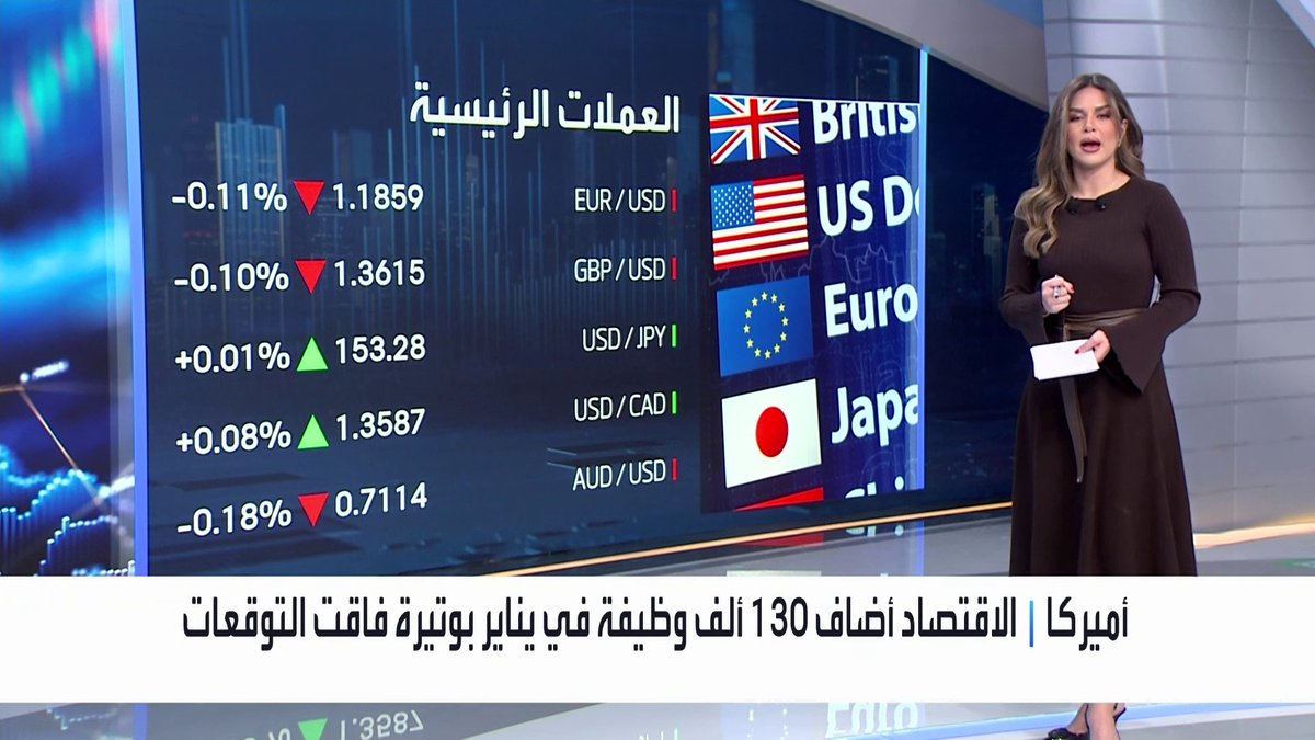 الدولار الأميركي يرتفع أمام سلة من العملات الرئيسية ويستقر أمام الين الياباني. تراجعات جماعية في وول ستريتب بنهاية جلسة الأمس والأسواق تسعر خفض الفائدة مرتين في 2026. مكاسب قوية للمؤشرات الآسيوية وتراجعات على الذهب والفضة خلال تعاملات اليوم افتتاح الأسواق _Business 