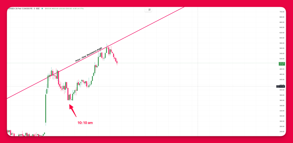 Cogs Trend Graph Market had printed its Centre of Gravity ( cog ) at arorund 10:10 ...
