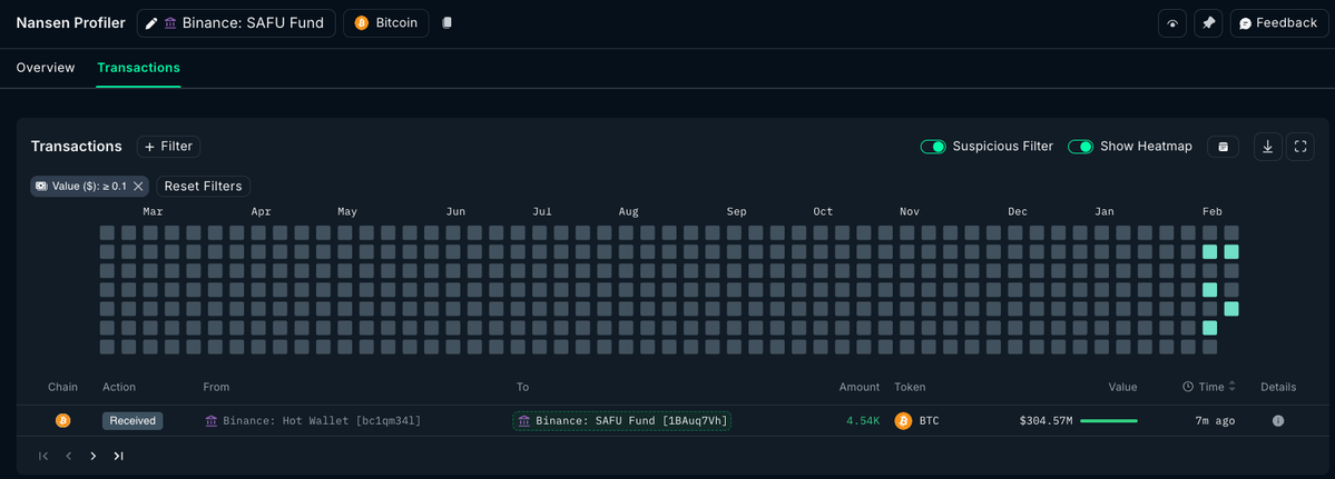【速報】

4.54K BTC（3億450万ドル）がBinanceからBinance SAFU Fundに移動されました 👀